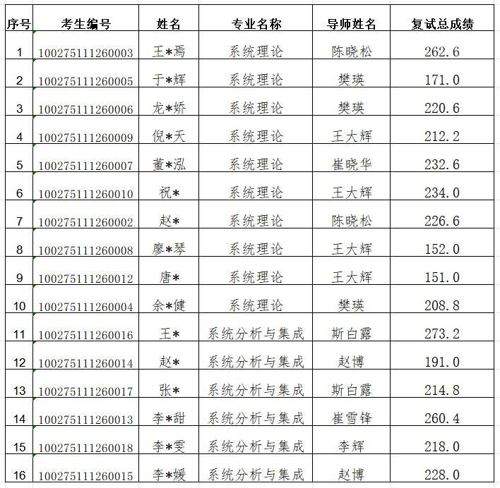 【招生】2025年无码自慰
博士无码自慰
生招生复试成绩.png
